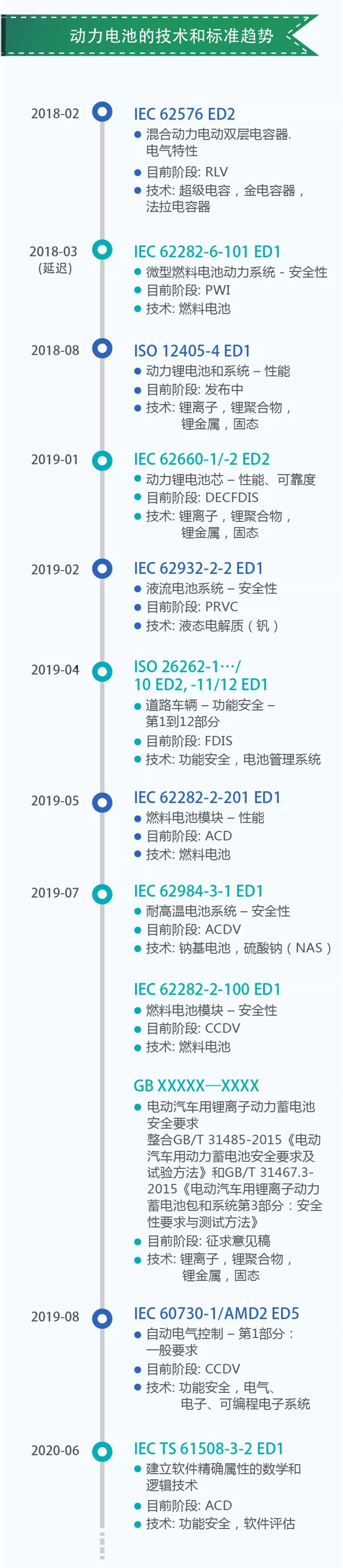 動力電池標準大百科