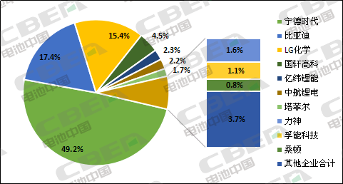 Li+研究│3月國內動(dòng)力電池裝機量環(huán)比暴增363.8%