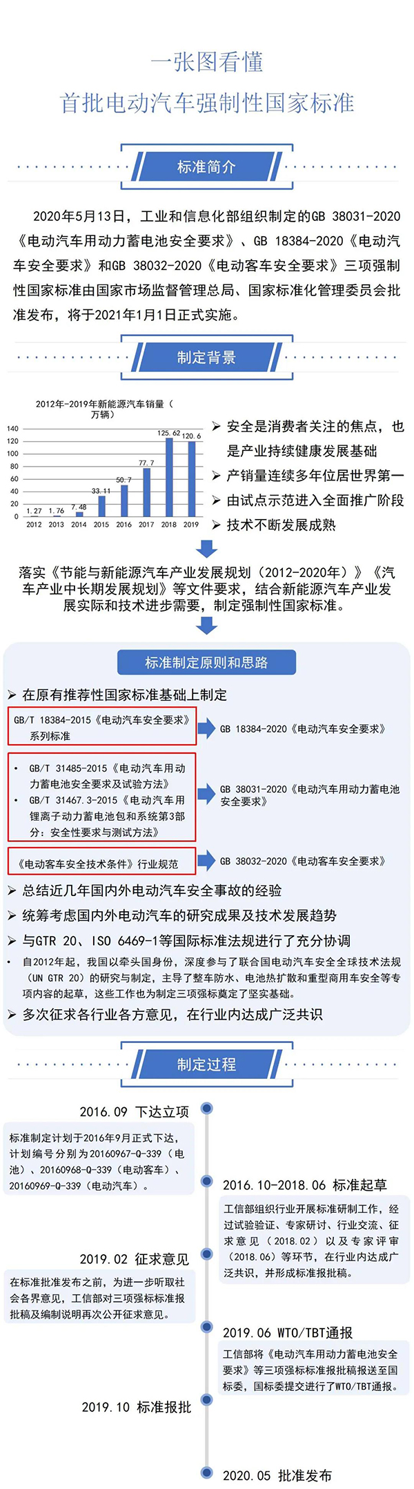 三項電動汽車強制性國家標準正式發布（附圖解）